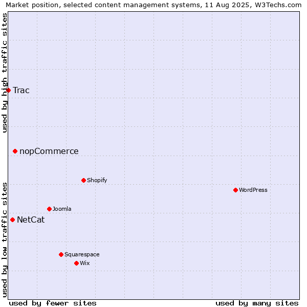 Market position of nopCommerce vs. NetCat vs. Trac