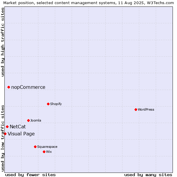 Market position of nopCommerce vs. NetCat vs. Visual Page