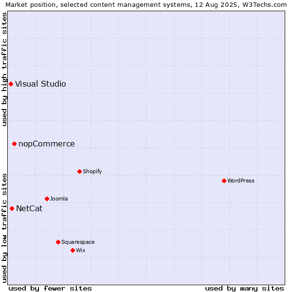 Market position of nopCommerce vs. NetCat vs. Visual Studio