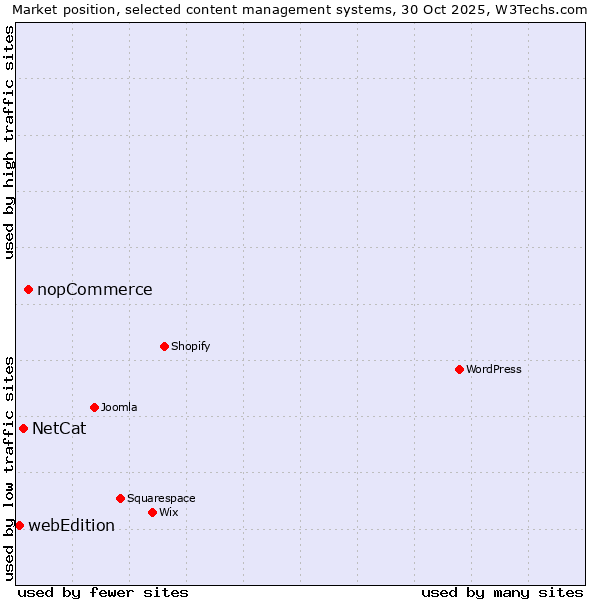 Market position of nopCommerce vs. NetCat vs. webEdition