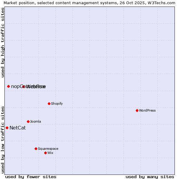Market position of Webflow vs. nopCommerce vs. NetCat