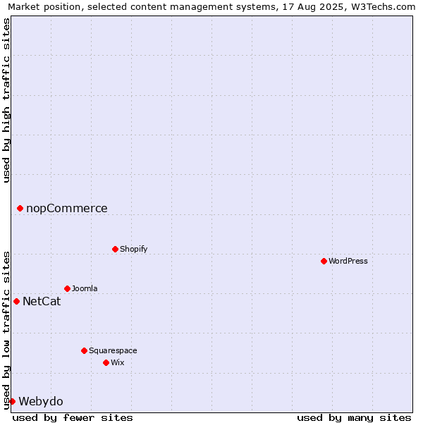 Market position of nopCommerce vs. NetCat vs. Webydo