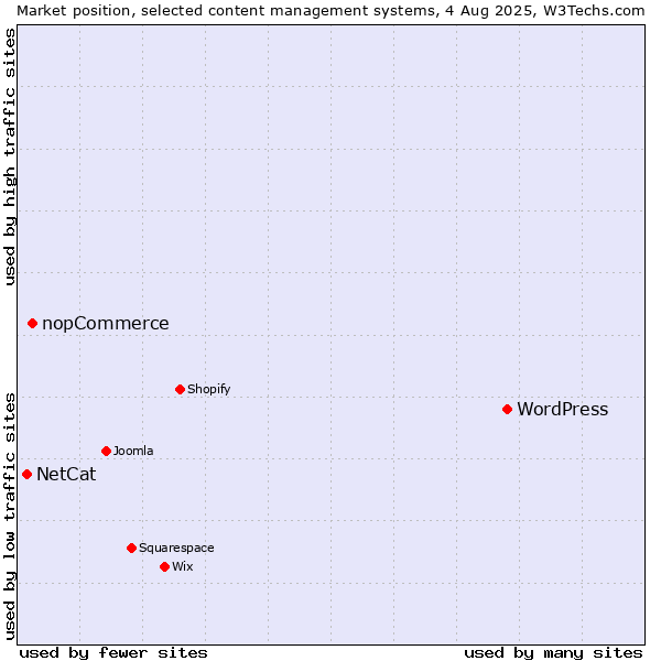 Market position of WordPress vs. nopCommerce vs. NetCat
