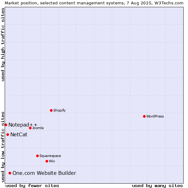 Market position of One.com Website Builder vs. NetCat vs. Notepad++