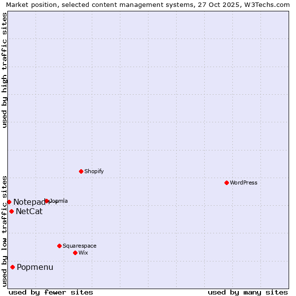 Market position of Popmenu vs. NetCat vs. Notepad++