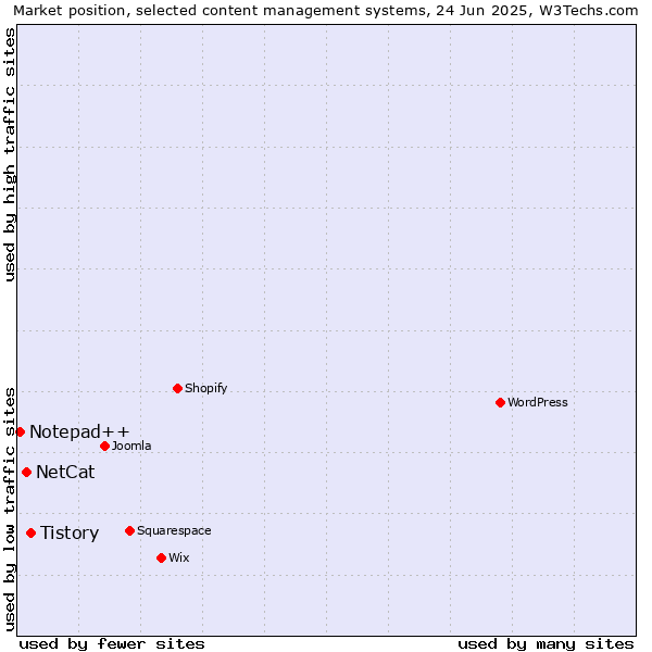 Market position of Tistory vs. NetCat vs. Notepad++