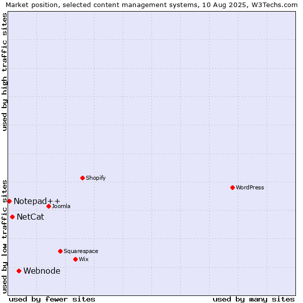 Market position of Webnode vs. NetCat vs. Notepad++