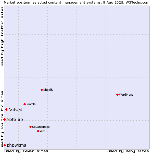 Market position of NetCat vs. phpwcms vs. NoteTab