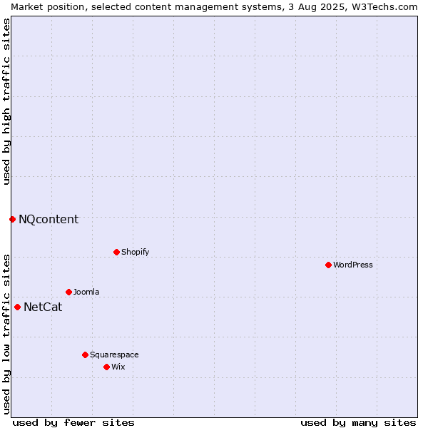 Market position of NetCat vs. NQcontent