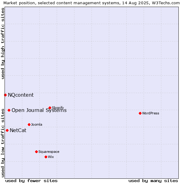 Market position of Open Journal Systems vs. NetCat vs. NQcontent