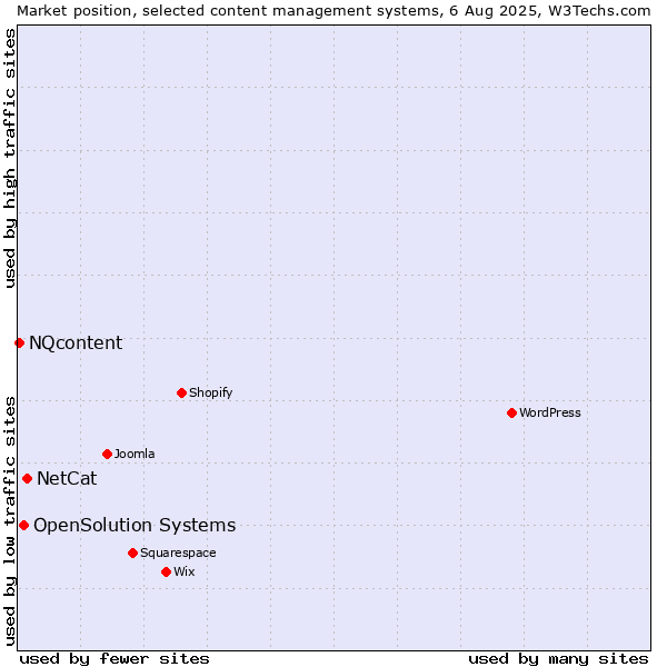 Market position of NetCat vs. OpenSolution Systems vs. NQcontent