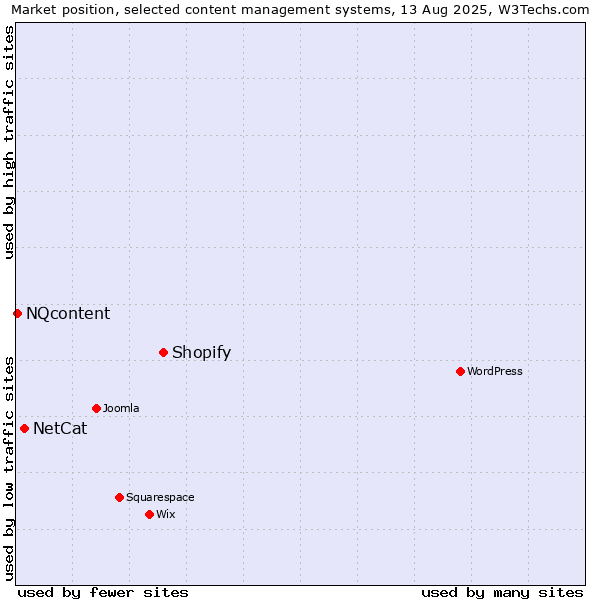 Market position of Shopify vs. NetCat vs. NQcontent