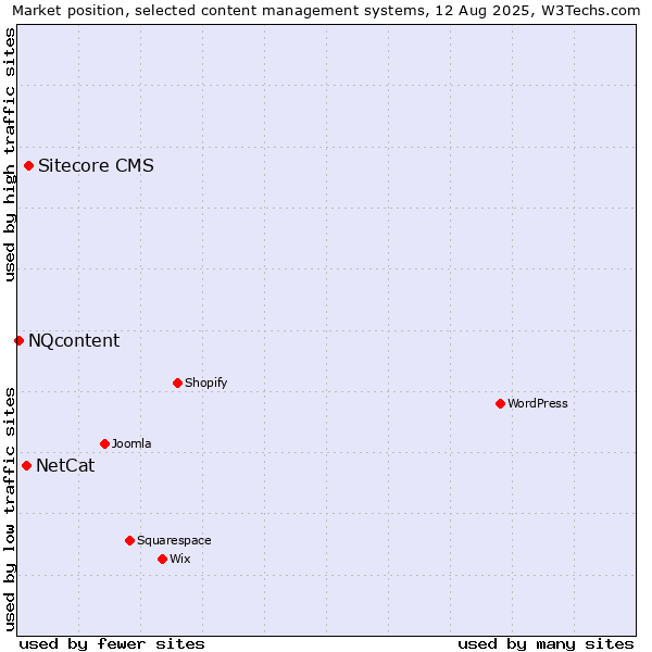 Market position of Sitecore CMS vs. NetCat vs. NQcontent