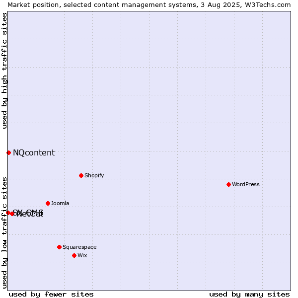 Market position of NetCat vs. NQcontent vs. SX CMS