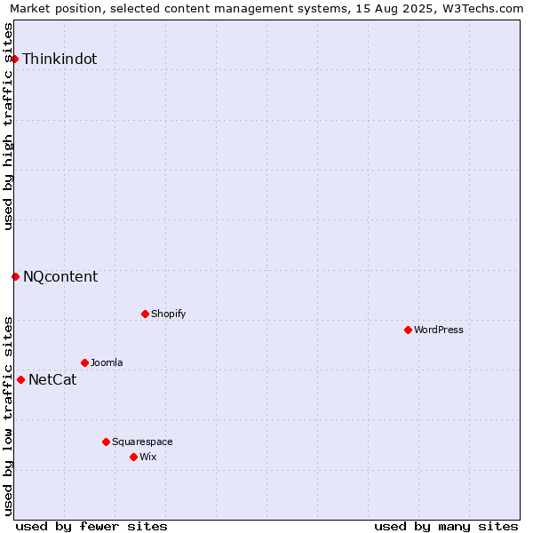 Market position of NetCat vs. NQcontent vs. Thinkindot