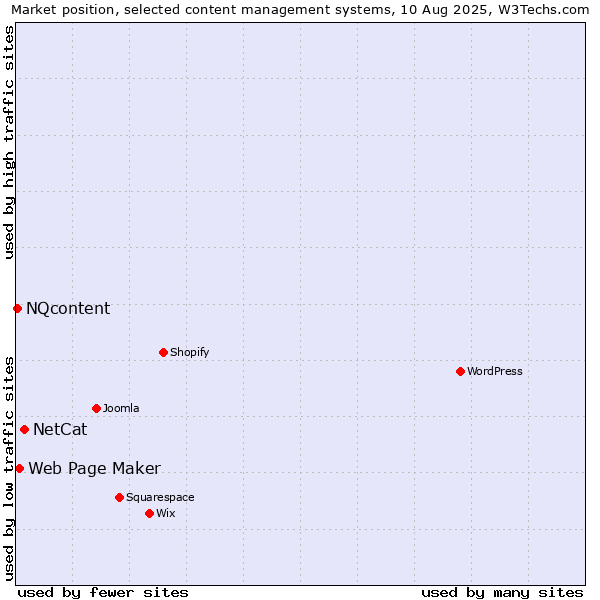 Market position of NetCat vs. Web Page Maker vs. NQcontent