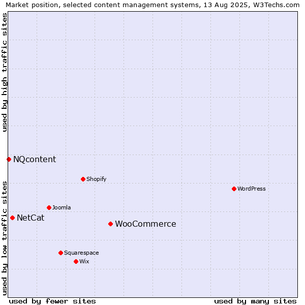 Market position of WooCommerce vs. NetCat vs. NQcontent