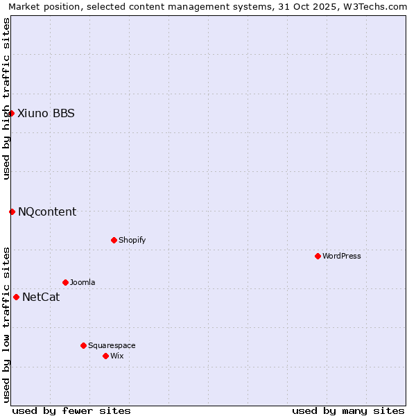 Market position of NetCat vs. NQcontent vs. Xiuno BBS