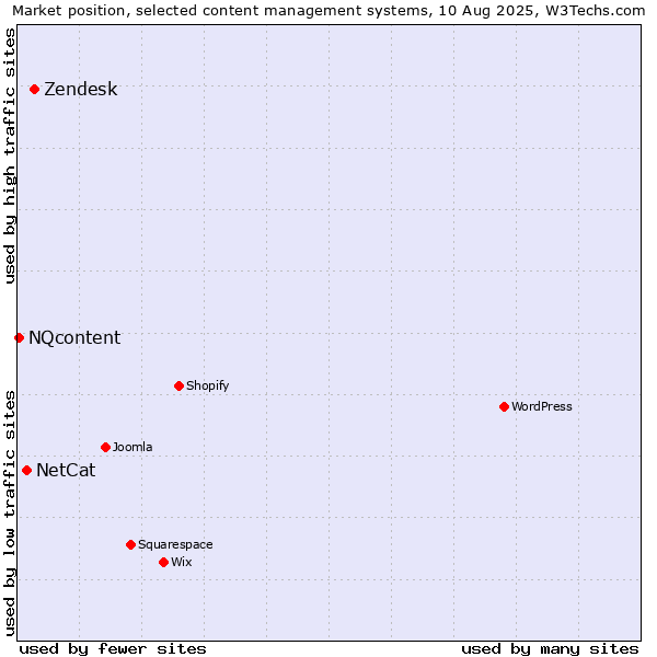 Market position of Zendesk vs. NetCat vs. NQcontent