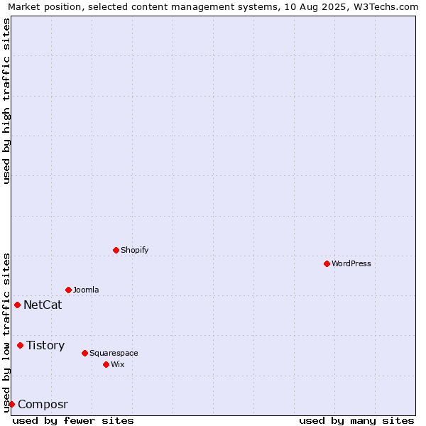 Market position of Tistory vs. NetCat vs. Composr