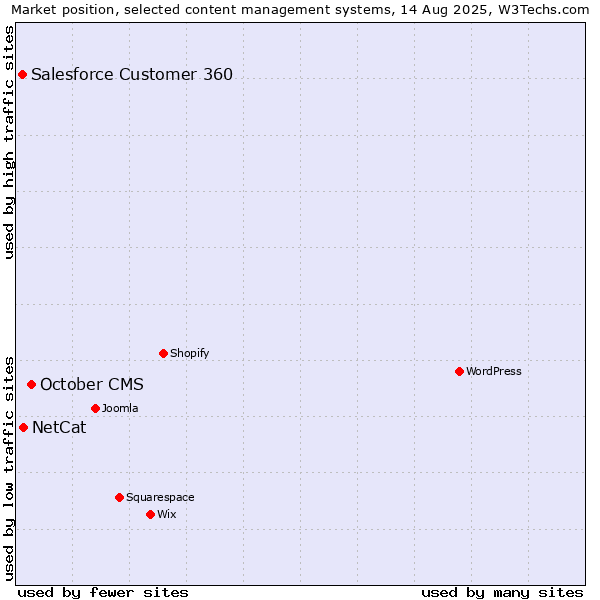 Market position of October CMS vs. NetCat vs. Salesforce Customer 360