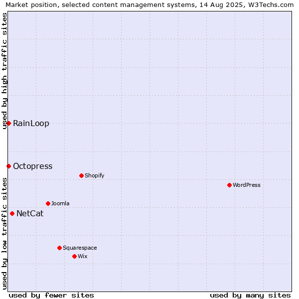 Market position of NetCat vs. RainLoop vs. Octopress