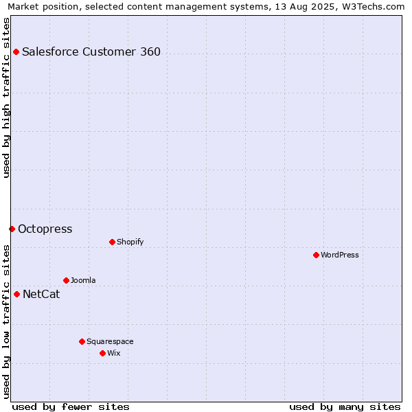 Market position of NetCat vs. Salesforce Customer 360 vs. Octopress