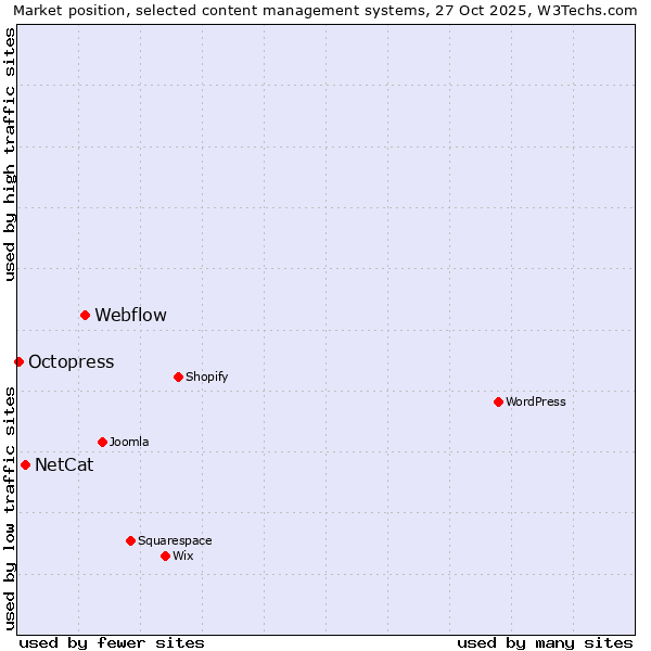Market position of Webflow vs. NetCat vs. Octopress