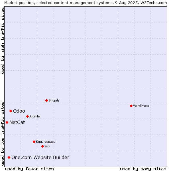 Market position of Odoo vs. One.com Website Builder vs. NetCat