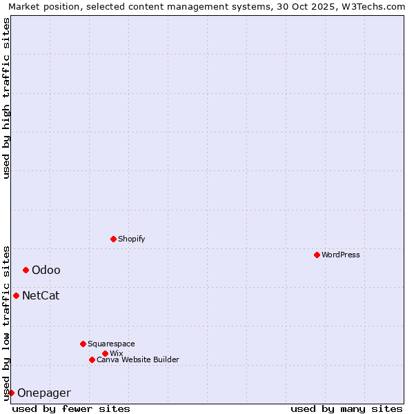 Market position of Odoo vs. NetCat vs. Onepager