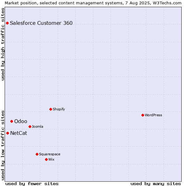 Market position of Odoo vs. NetCat vs. Salesforce Customer 360