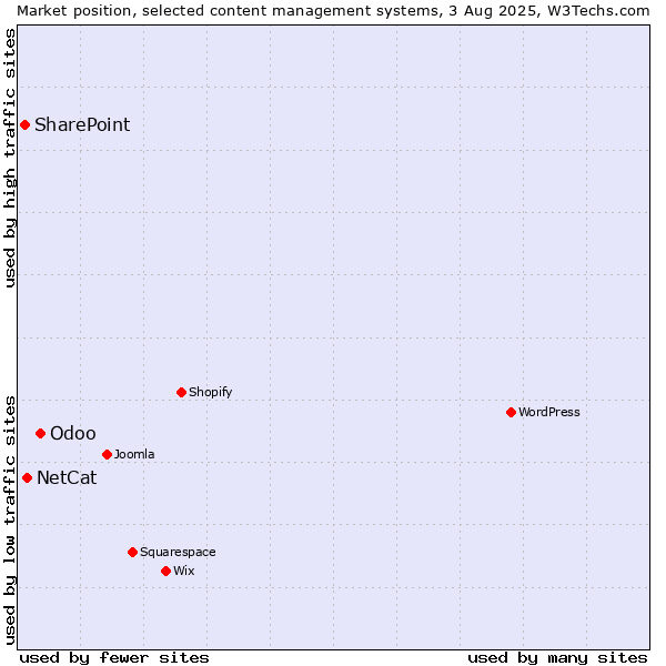 Market position of Odoo vs. NetCat vs. SharePoint