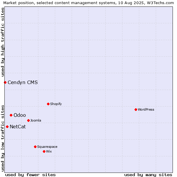 Market position of Odoo vs. NetCat vs. Cendyn CMS