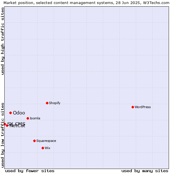 Market position of Odoo vs. NetCat vs. SX CMS