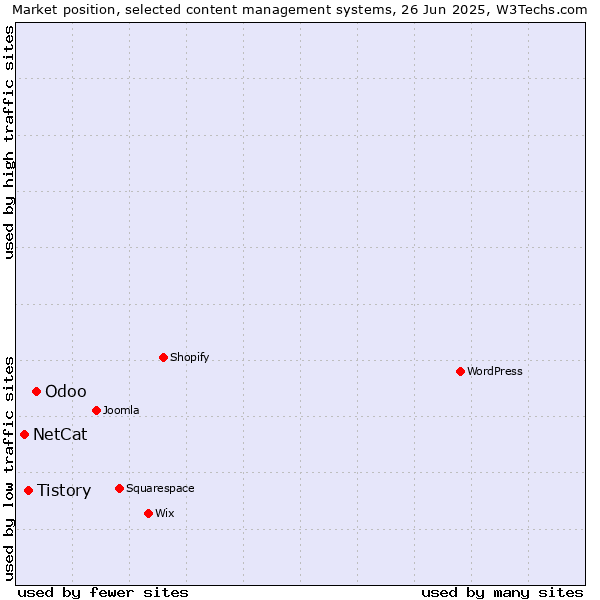 Market position of Odoo vs. Tistory vs. NetCat