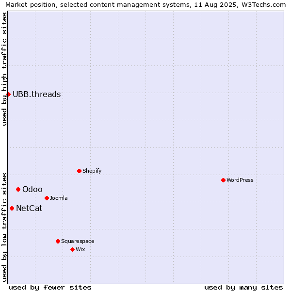 Market position of Odoo vs. NetCat vs. UBB.threads
