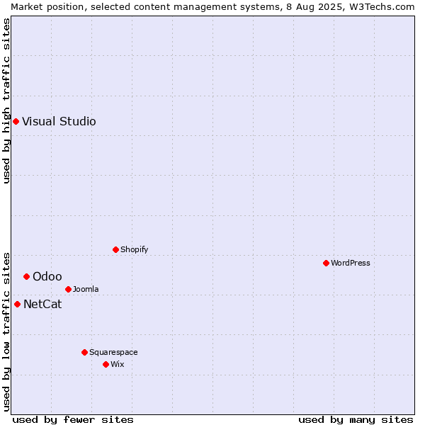 Market position of Odoo vs. NetCat vs. Visual Studio