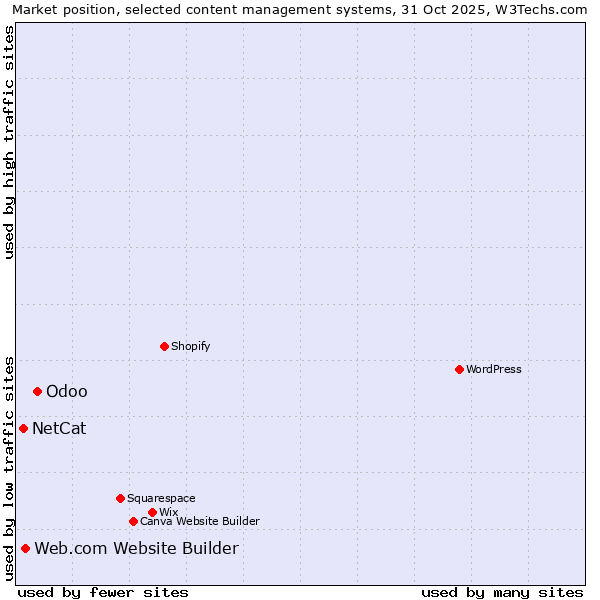 Market position of Odoo vs. Web.com Website Builder vs. NetCat