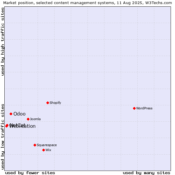 Market position of Odoo vs. NetCat vs. Weblication