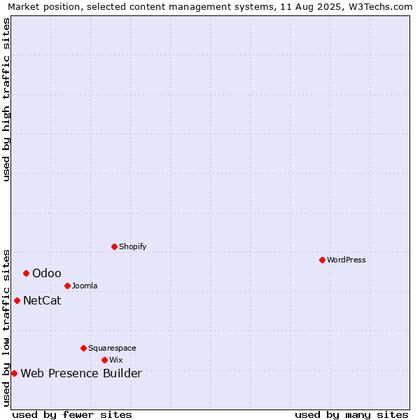 Market position of Odoo vs. NetCat vs. Web Presence Builder