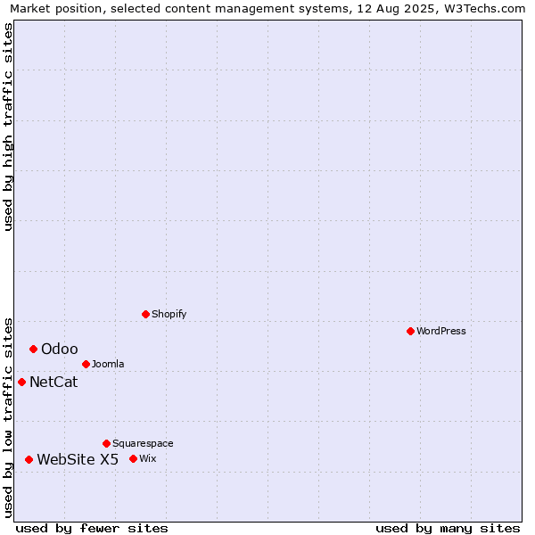 Market position of Odoo vs. WebSite X5 vs. NetCat