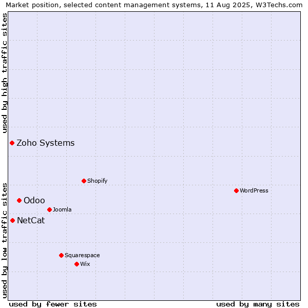 Market position of Odoo vs. NetCat vs. Zoho Systems