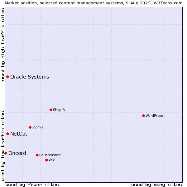 Market position of Oracle Systems vs. NetCat vs. Oncord