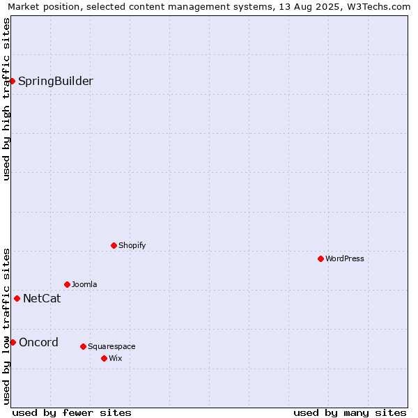 Market position of NetCat vs. Oncord vs. SpringBuilder