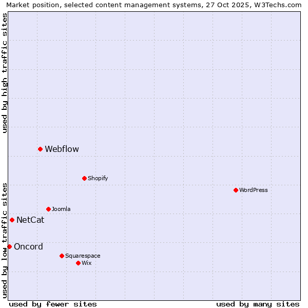 Market position of Webflow vs. NetCat vs. Oncord