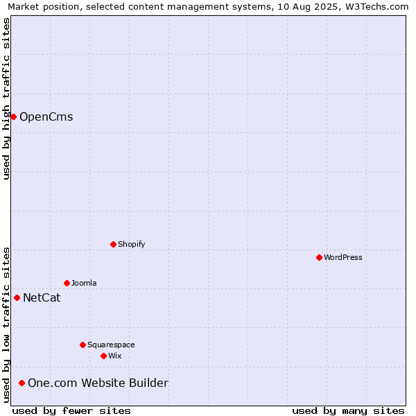Market position of One.com Website Builder vs. NetCat vs. OpenCms