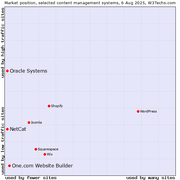 Market position of One.com Website Builder vs. Oracle Systems vs. NetCat