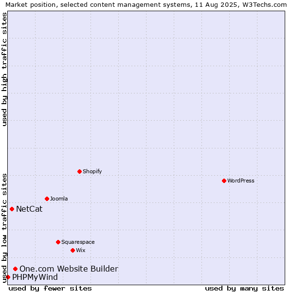 Market position of One.com Website Builder vs. NetCat vs. PHPMyWind