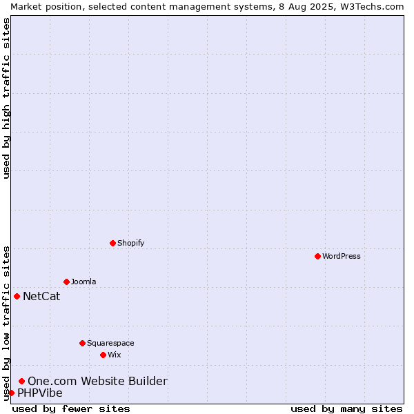 Market position of One.com Website Builder vs. NetCat vs. PHPVibe