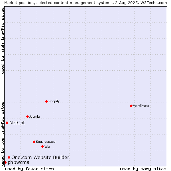 Market position of One.com Website Builder vs. NetCat vs. phpwcms